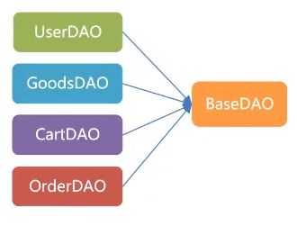 java 學習筆記 十二 java 案例 網上商城系統